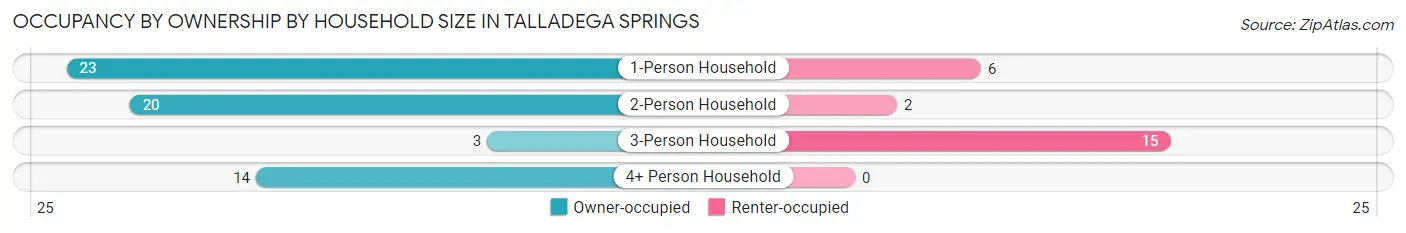 Occupancy by Ownership by Household Size in Talladega Springs