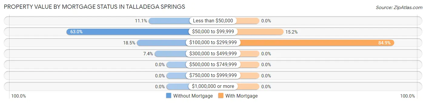 Property Value by Mortgage Status in Talladega Springs