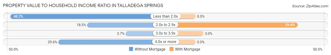 Property Value to Household Income Ratio in Talladega Springs