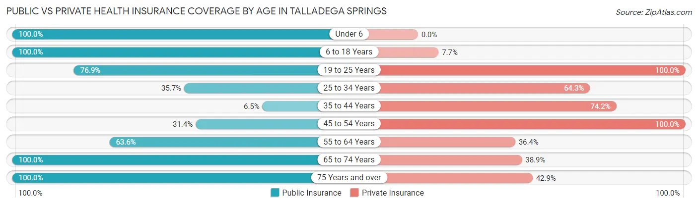 Public vs Private Health Insurance Coverage by Age in Talladega Springs