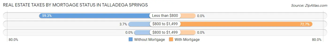Real Estate Taxes by Mortgage Status in Talladega Springs