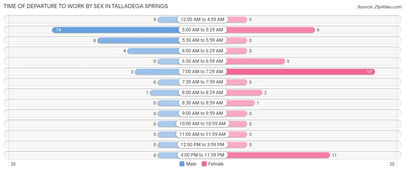 Time of Departure to Work by Sex in Talladega Springs