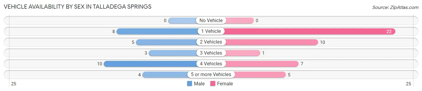 Vehicle Availability by Sex in Talladega Springs