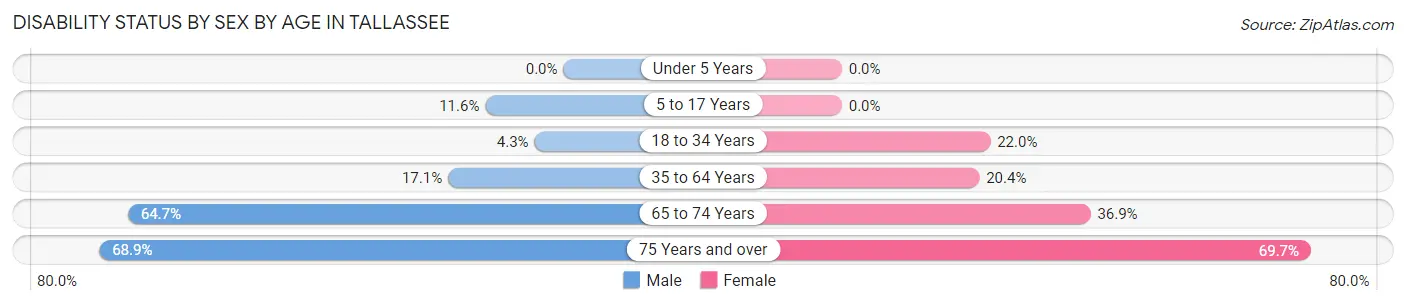 Disability Status by Sex by Age in Tallassee