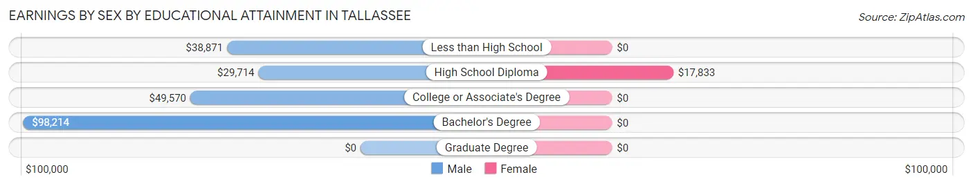 Earnings by Sex by Educational Attainment in Tallassee