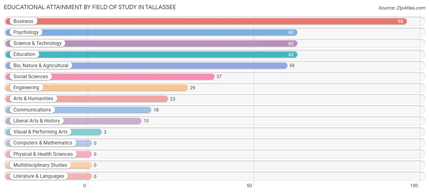 Educational Attainment by Field of Study in Tallassee