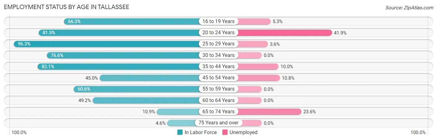 Employment Status by Age in Tallassee