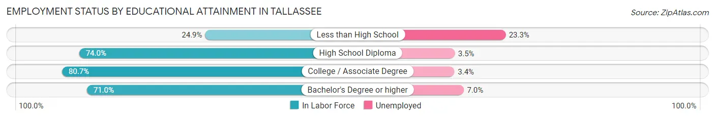 Employment Status by Educational Attainment in Tallassee