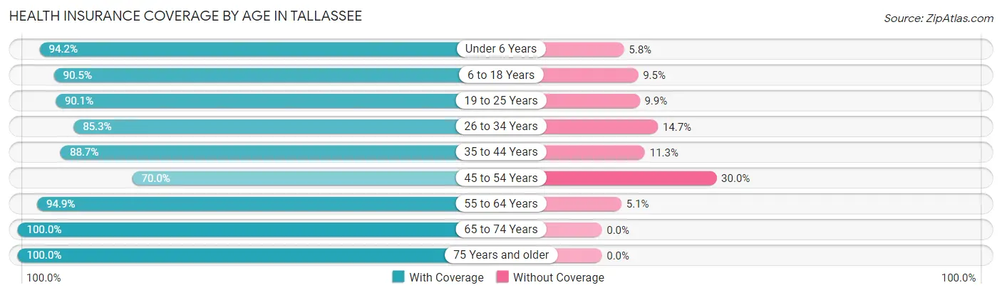 Health Insurance Coverage by Age in Tallassee