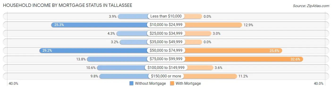 Household Income by Mortgage Status in Tallassee