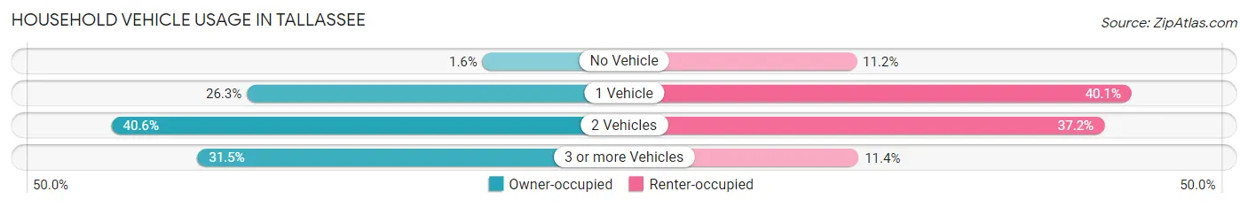 Household Vehicle Usage in Tallassee