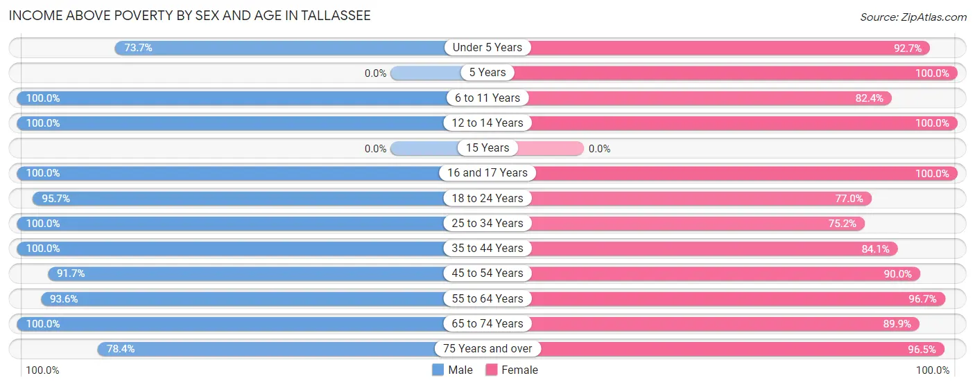 Income Above Poverty by Sex and Age in Tallassee