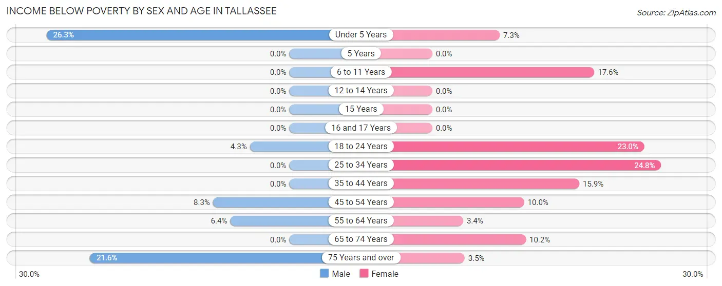 Income Below Poverty by Sex and Age in Tallassee