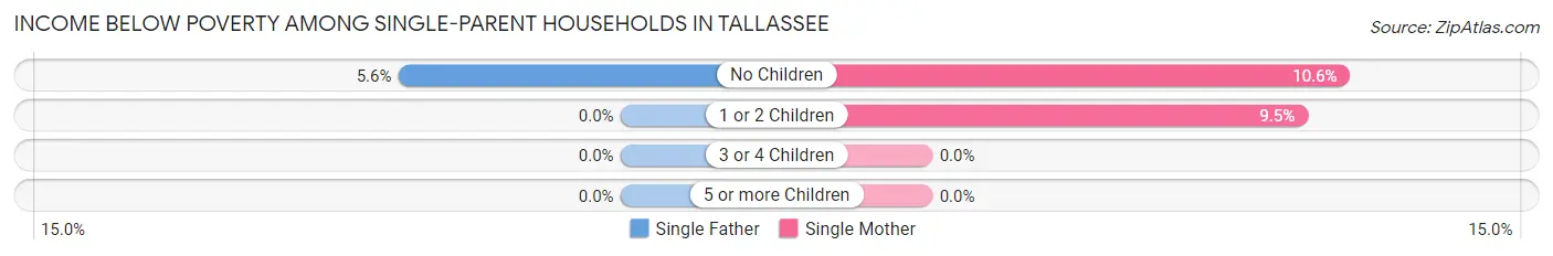 Income Below Poverty Among Single-Parent Households in Tallassee