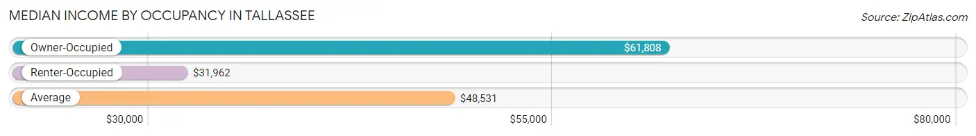 Median Income by Occupancy in Tallassee