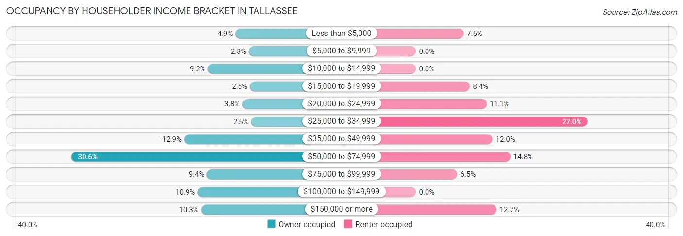 Occupancy by Householder Income Bracket in Tallassee