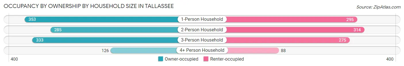 Occupancy by Ownership by Household Size in Tallassee