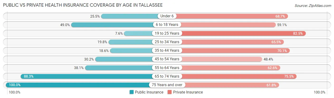 Public vs Private Health Insurance Coverage by Age in Tallassee