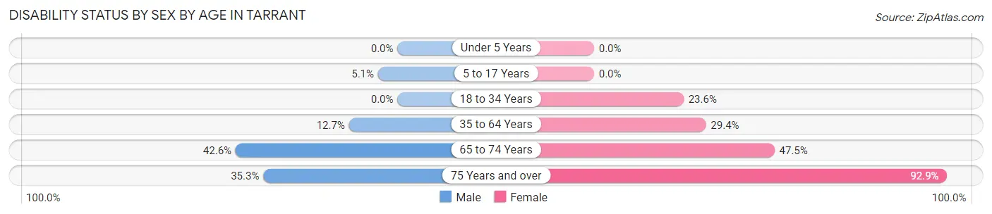 Disability Status by Sex by Age in Tarrant