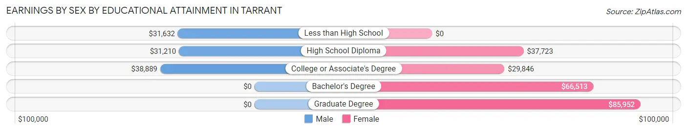 Earnings by Sex by Educational Attainment in Tarrant