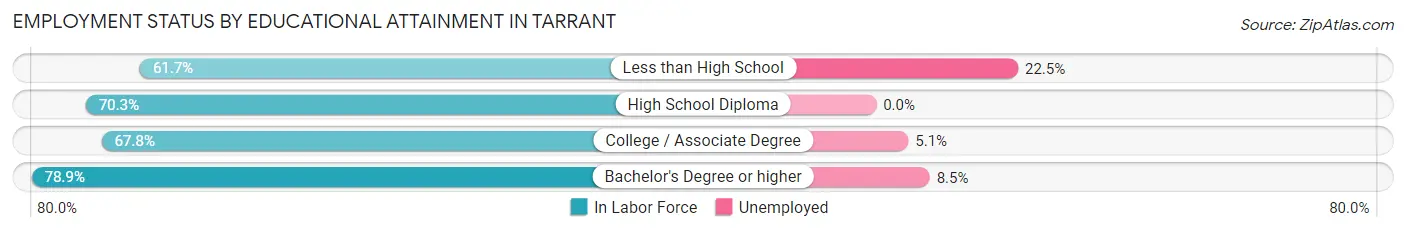 Employment Status by Educational Attainment in Tarrant