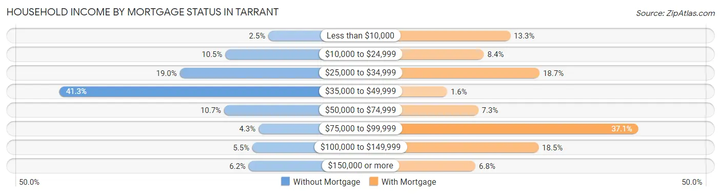 Household Income by Mortgage Status in Tarrant