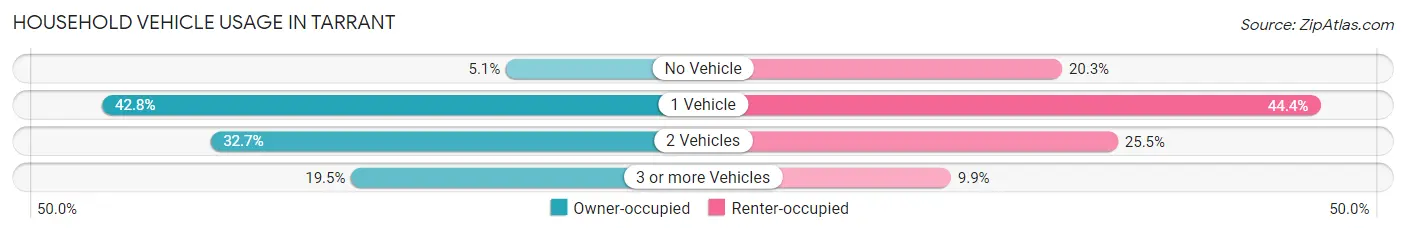 Household Vehicle Usage in Tarrant