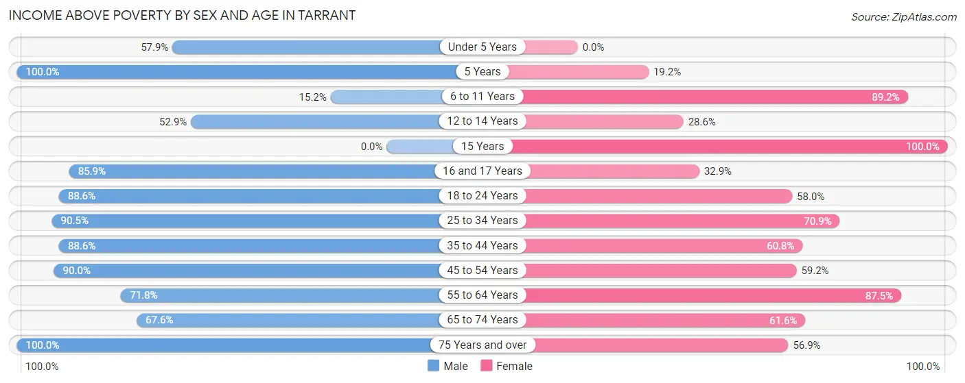 Income Above Poverty by Sex and Age in Tarrant