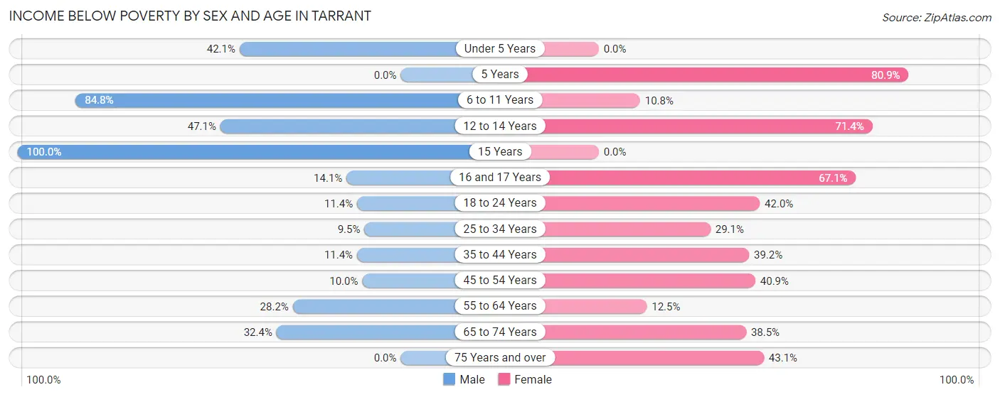 Income Below Poverty by Sex and Age in Tarrant