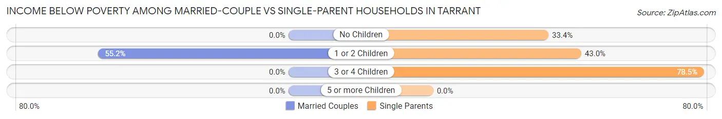 Income Below Poverty Among Married-Couple vs Single-Parent Households in Tarrant
