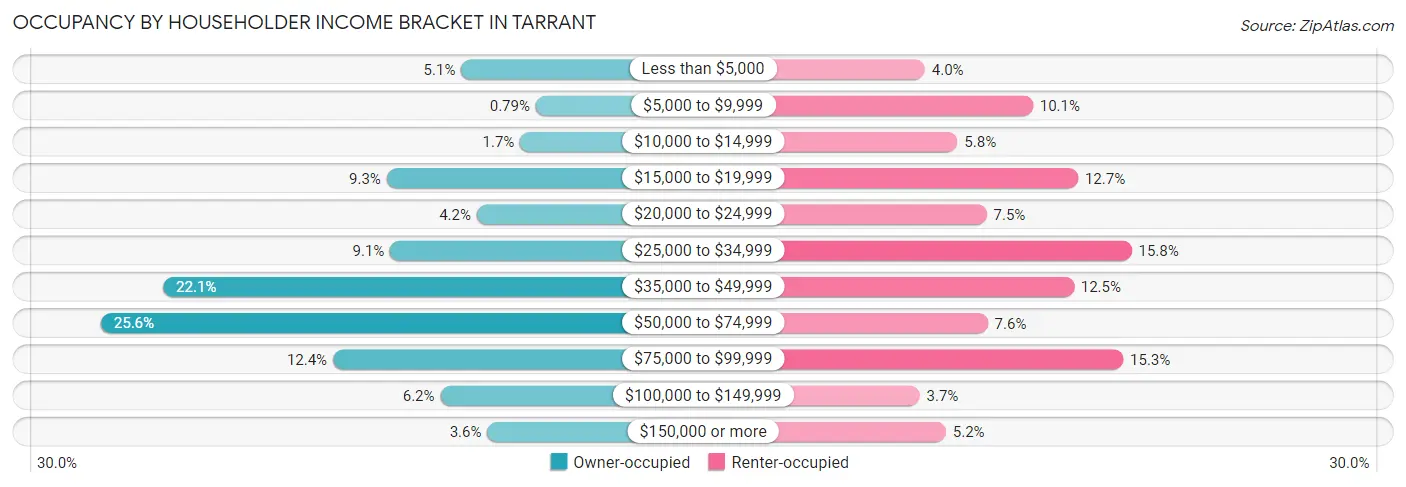 Occupancy by Householder Income Bracket in Tarrant