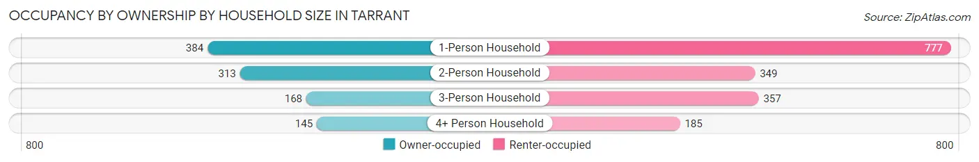 Occupancy by Ownership by Household Size in Tarrant