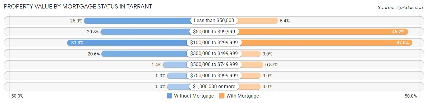Property Value by Mortgage Status in Tarrant