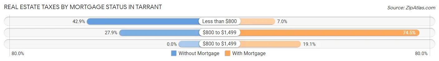 Real Estate Taxes by Mortgage Status in Tarrant