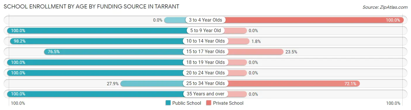 School Enrollment by Age by Funding Source in Tarrant