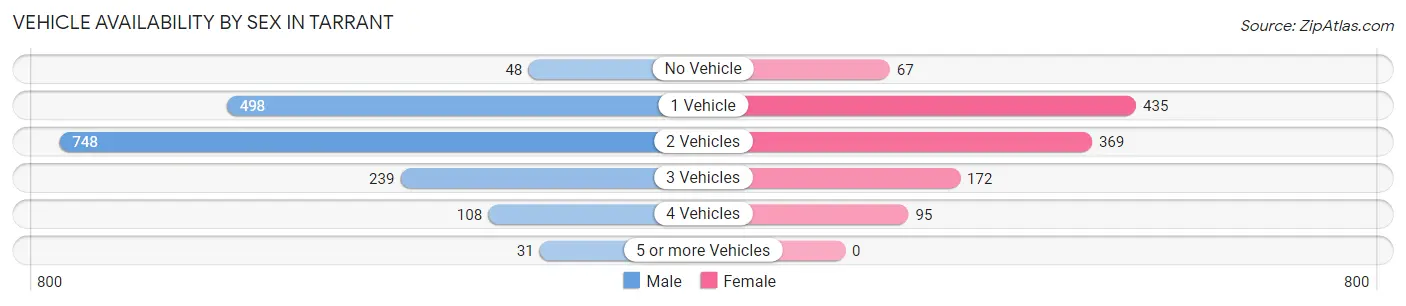 Vehicle Availability by Sex in Tarrant