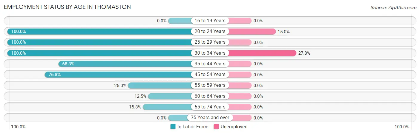 Employment Status by Age in Thomaston