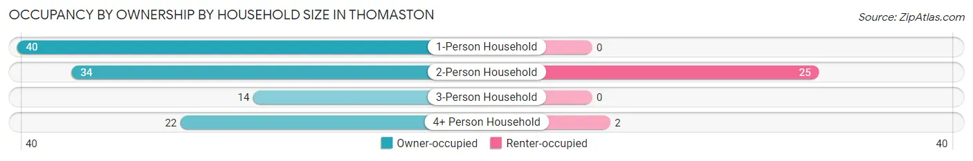 Occupancy by Ownership by Household Size in Thomaston