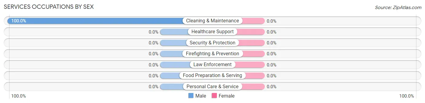 Services Occupations by Sex in Thomaston