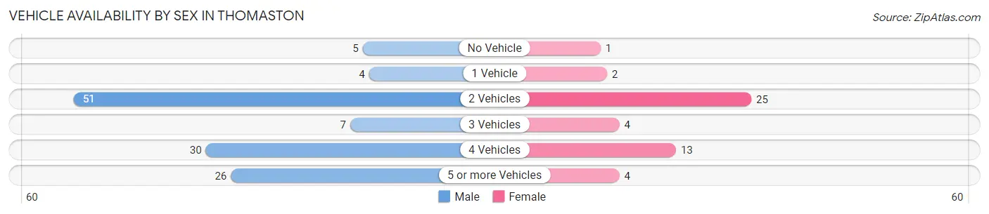 Vehicle Availability by Sex in Thomaston