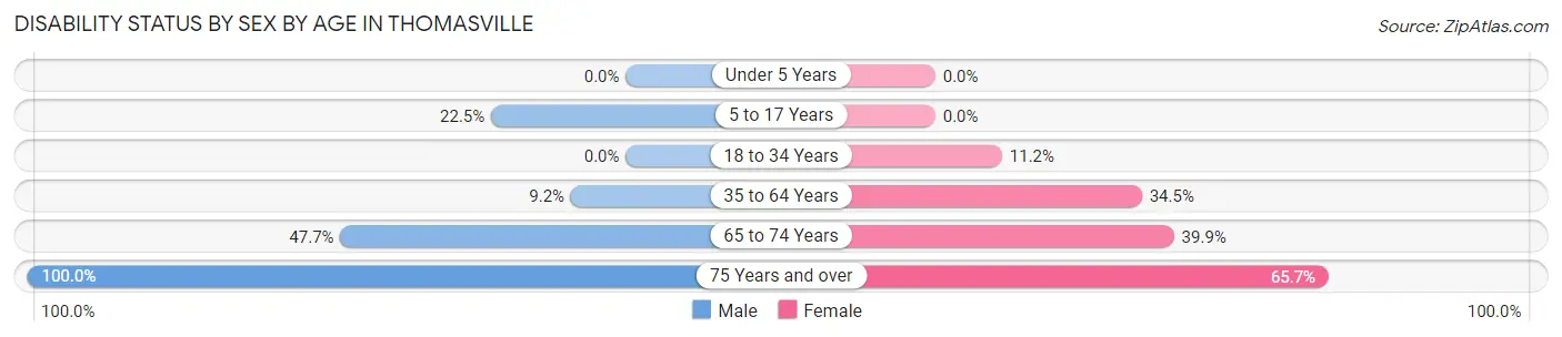 Disability Status by Sex by Age in Thomasville