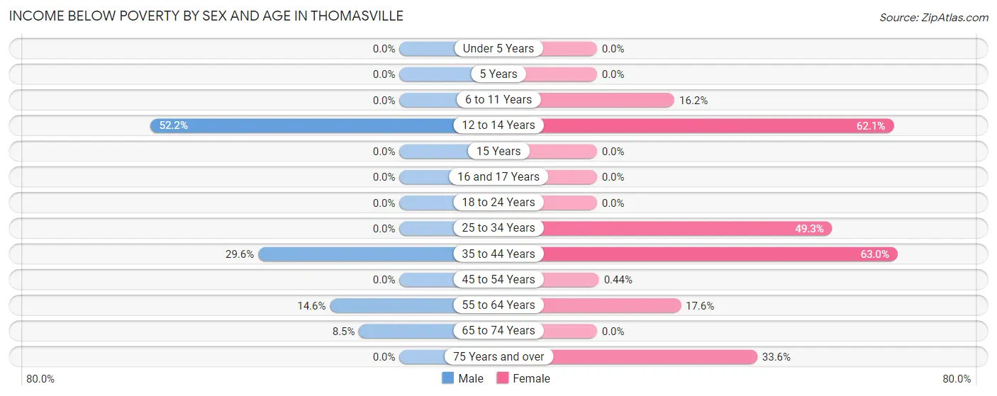 Income Below Poverty by Sex and Age in Thomasville