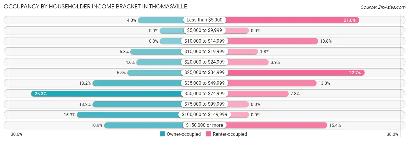 Occupancy by Householder Income Bracket in Thomasville