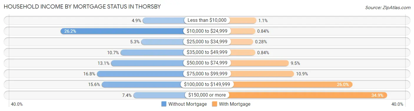 Household Income by Mortgage Status in Thorsby