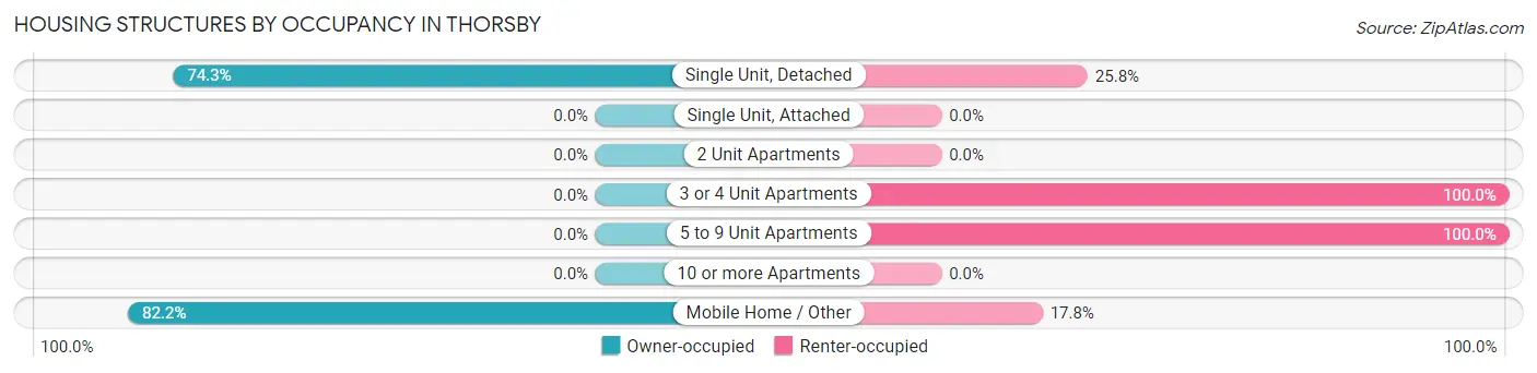 Housing Structures by Occupancy in Thorsby