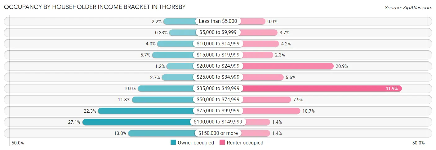 Occupancy by Householder Income Bracket in Thorsby