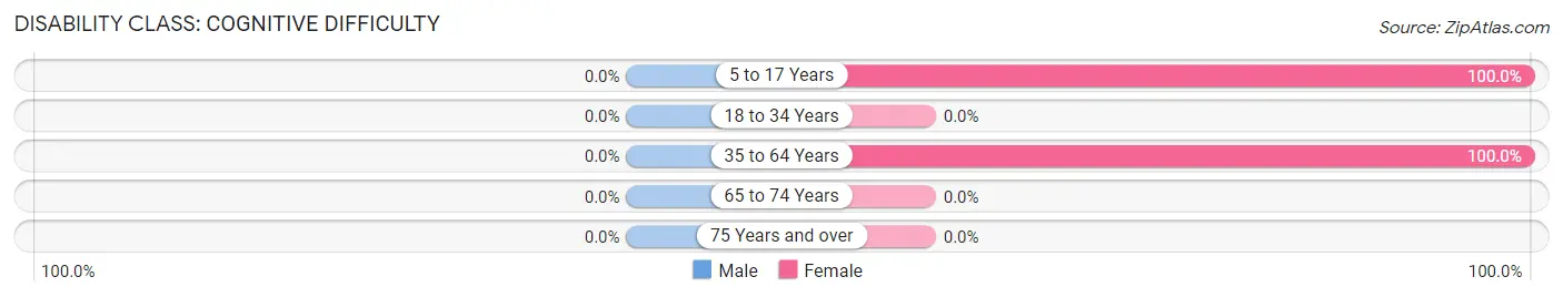 Disability in Tibbie: <span>Cognitive Difficulty</span>