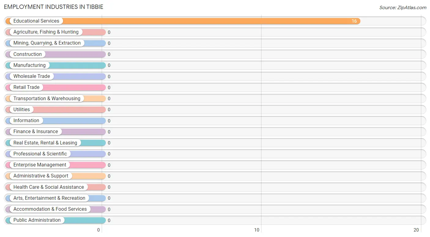 Employment Industries in Tibbie