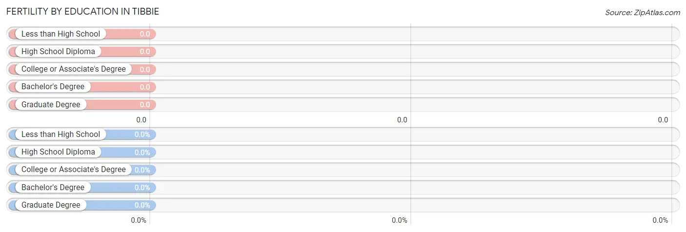 Female Fertility by Education Attainment in Tibbie