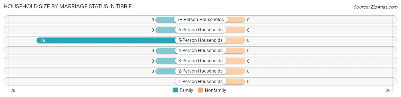 Household Size by Marriage Status in Tibbie